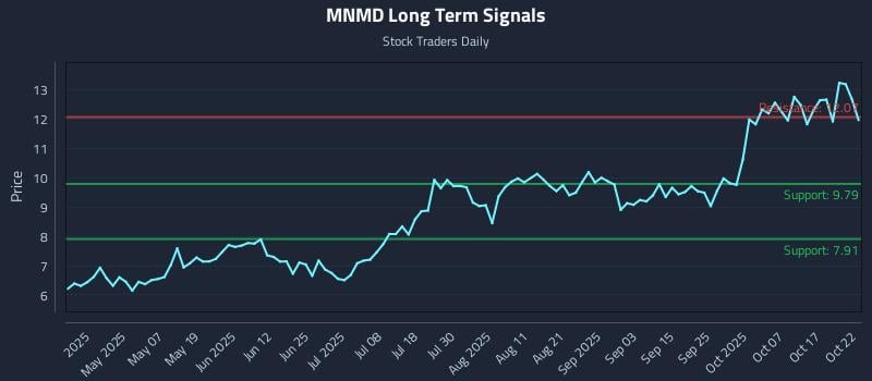MNMD Long Term Analysis for October 22 2025
