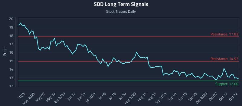 SDD Long Term Analysis for October 22 2025 SDD Long Term Analysis for October 22 2025