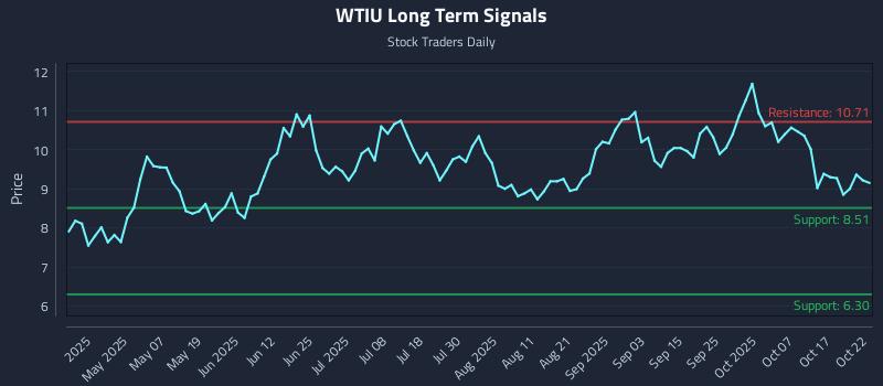 WTIU Long Term Analysis for October 22 2025 WTIU Long Term Analysis for October 22 2025