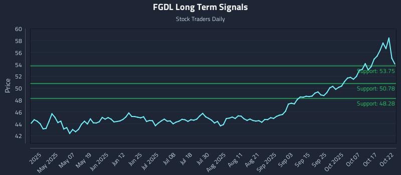 FGDL Long Term Analysis for October 22 2025 FGDL Long Term Analysis for October 22 2025