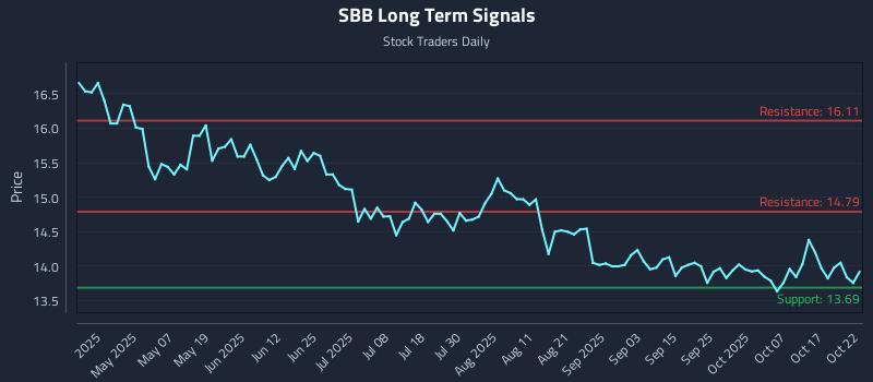 SBB Long Term Analysis for October 22 2025 SBB Long Term Analysis for October 22 2025