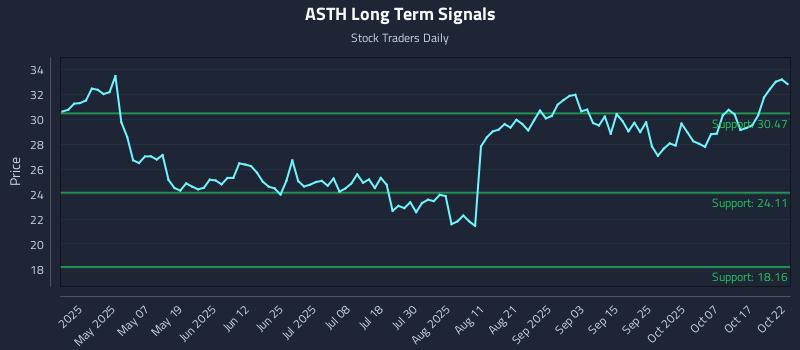 ASTH Long Term Analysis for October 22 2025 ASTH Long Term Analysis for October 22 2025