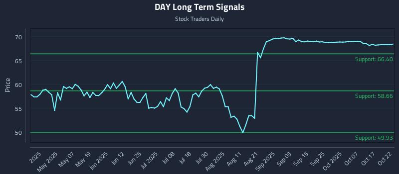 DAY Long Term Analysis for October 22 2025