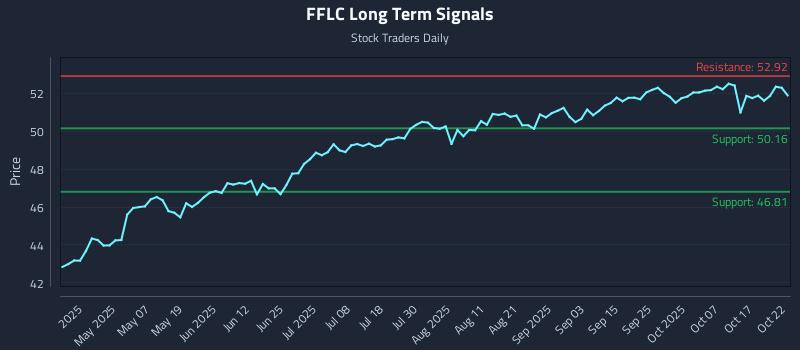 FFLC Long Term Analysis for October 22 2025 FFLC Long Term Analysis for October 22 2025