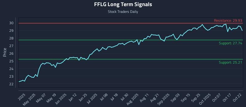 FFLG Long Term Analysis for October 22 2025 FFLG Long Term Analysis for October 22 2025