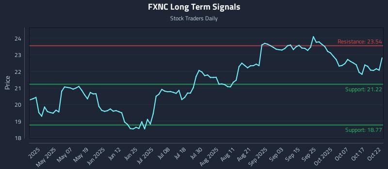 FXNC Long Term Analysis for October 22 2025 FXNC Long Term Analysis for October 22 2025
