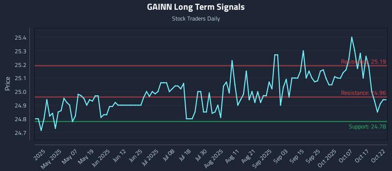 GAINN Long Term Analysis for October 22 2025 GAINN Long Term Analysis for October 22 2025