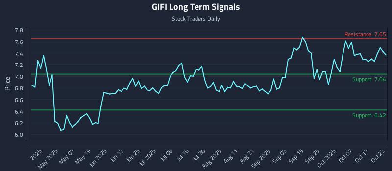 GIFI Long Term Analysis for October 22 2025