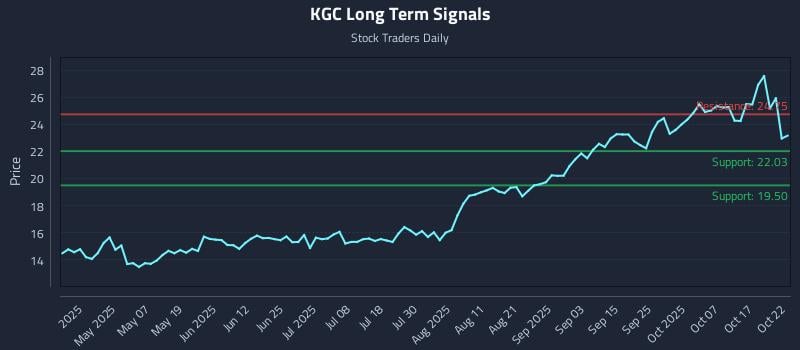 KGC Long Term Analysis for October 22 2025