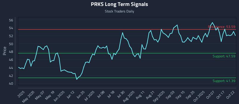 PRKS Long Term Analysis for October 22 2025 PRKS Long Term Analysis for October 22 2025