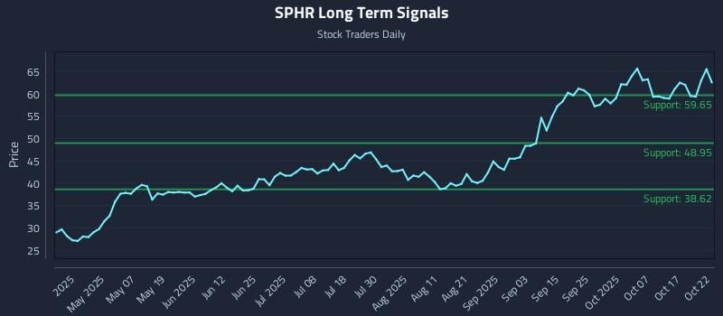 SPHR Long Term Analysis for October 22 2025 SPHR Long Term Analysis for October 22 2025
