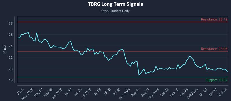 TBRG Long Term Analysis for October 22 2025 TBRG Long Term Analysis for October 22 2025