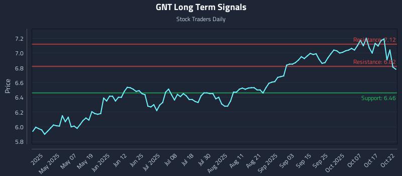 GNT Long Term Analysis for October 22 2025 GNT Long Term Analysis for October 22 2025