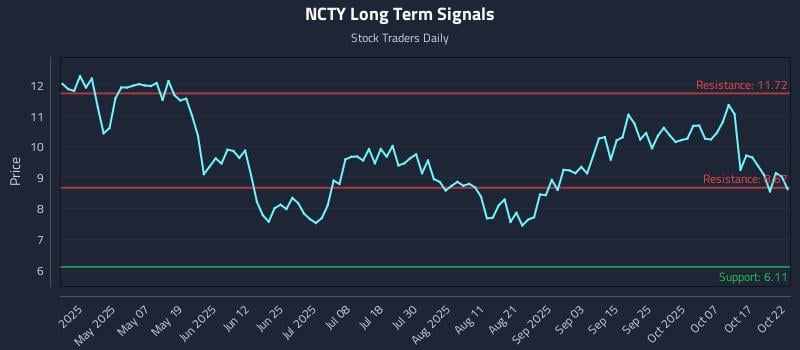 NCTY Long Term Analysis for October 22 2025 NCTY Long Term Analysis for October 22 2025