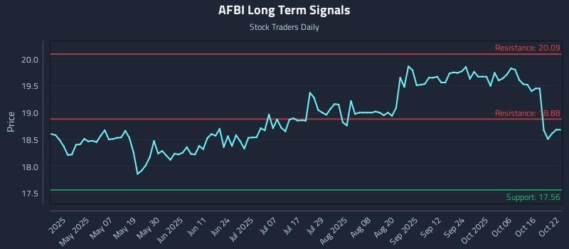 AFBI Long Term Analysis for October 22 2025 AFBI Long Term Analysis for October 22 2025