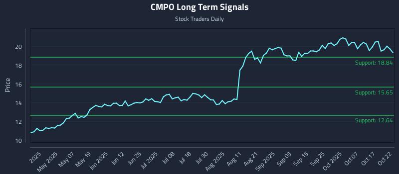 CMPO Long Term Analysis for October 22 2025