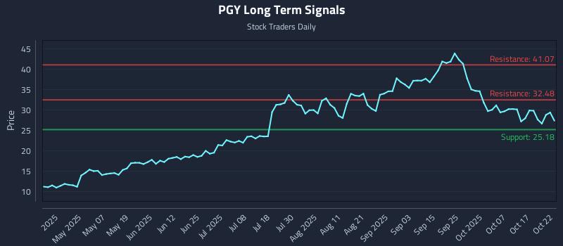 PGY Long Term Analysis for October 22 2025 PGY Long Term Analysis for October 22 2025