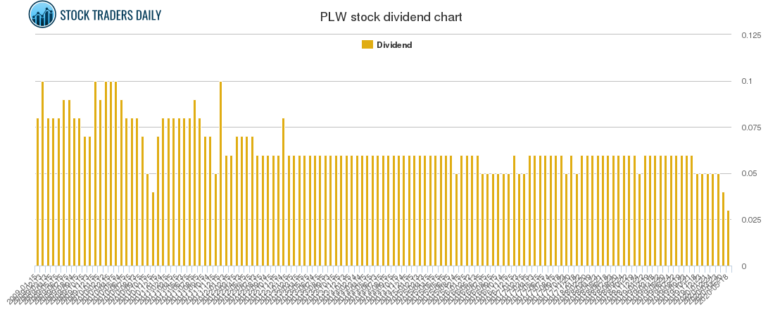 PLW Dividend Chart PLW Dividend Chart