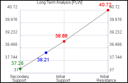 PLW Long Term Analysis PLW Long Term Analysis
