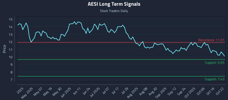 AESI Long Term Analysis for October 22 2025 AESI Long Term Analysis for October 22 2025