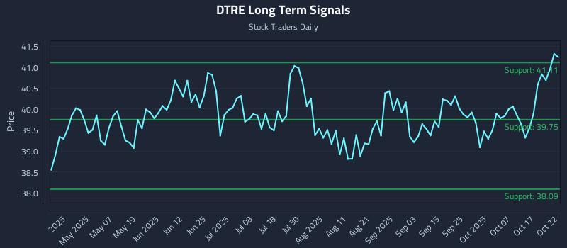 DTRE Long Term Analysis for October 22 2025 DTRE Long Term Analysis for October 22 2025