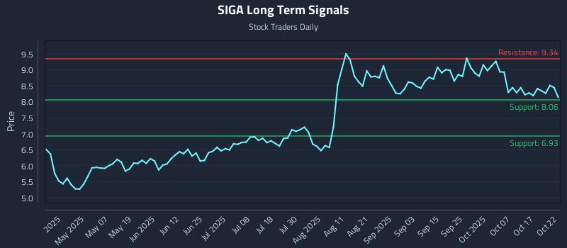SIGA Long Term Analysis for October 22 2025 SIGA Long Term Analysis for October 22 2025