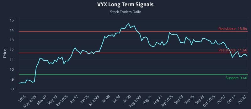 VYX Long Term Analysis for October 22 2025 VYX Long Term Analysis for October 22 2025