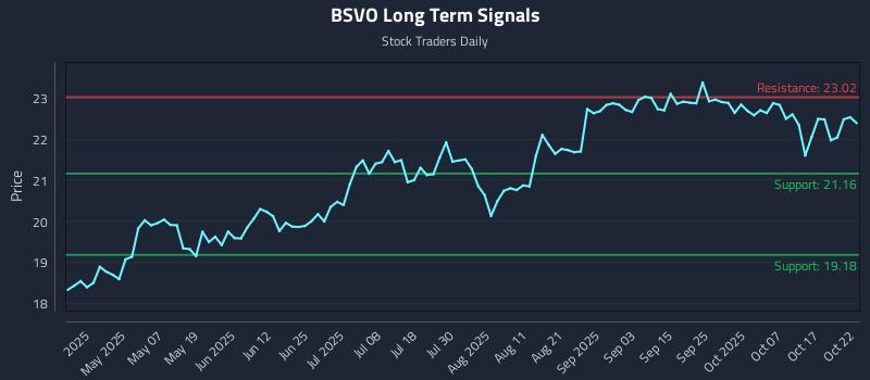 BSVO Long Term Analysis for October 22 2025 BSVO Long Term Analysis for October 22 2025