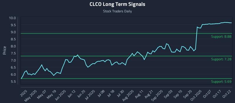 CLCO Long Term Analysis for October 22 2025 CLCO Long Term Analysis for October 22 2025