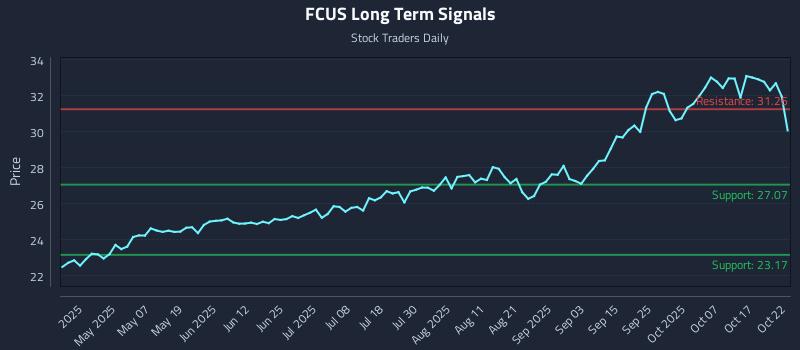 FCUS Long Term Analysis for October 22 2025 FCUS Long Term Analysis for October 22 2025