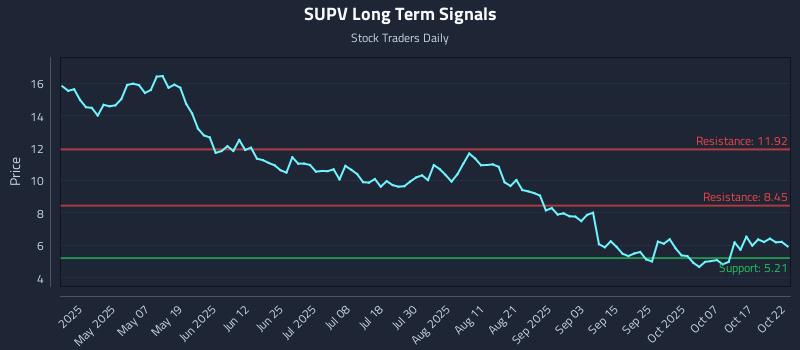 SUPV Long Term Analysis for October 22 2025 SUPV Long Term Analysis for October 22 2025