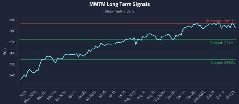 MMTM Long Term Analysis for October 22 2025 MMTM Long Term Analysis for October 22 2025