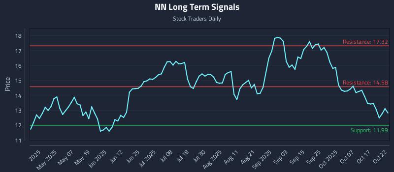 NN Long Term Analysis for October 22 2025 NN Long Term Analysis for October 22 2025