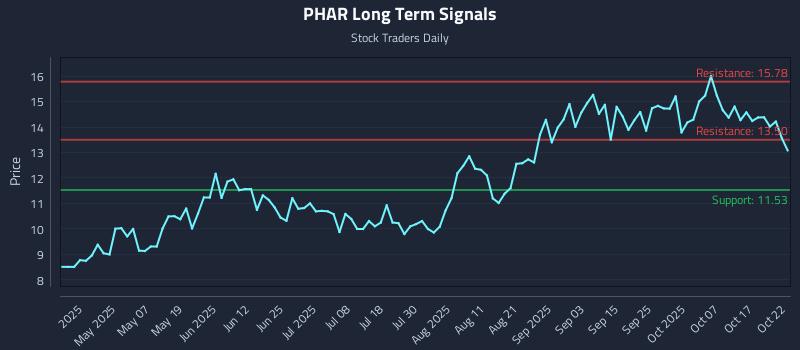 PHAR Long Term Analysis for October 22 2025 PHAR Long Term Analysis for October 22 2025