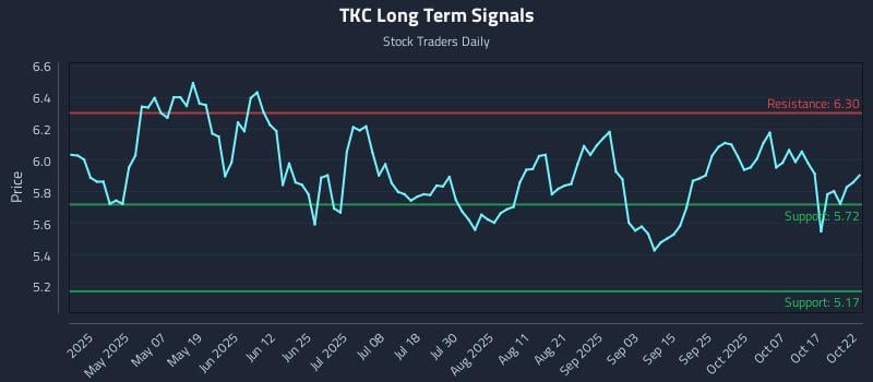 TKC Long Term Analysis for October 22 2025