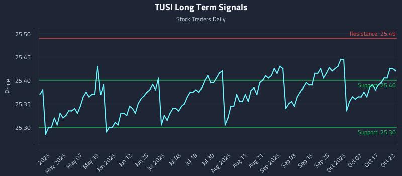 TUSI Long Term Analysis for October 22 2025 TUSI Long Term Analysis for October 22 2025
