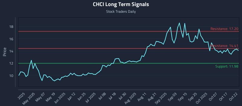 CHCI Long Term Analysis for October 22 2025 CHCI Long Term Analysis for October 22 2025