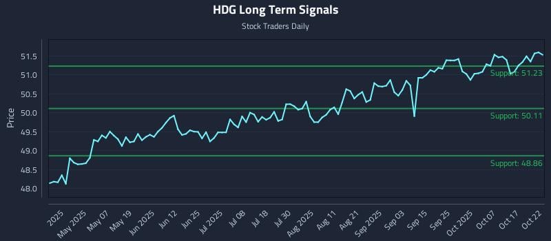 HDG Long Term Analysis for October 22 2025 HDG Long Term Analysis for October 22 2025