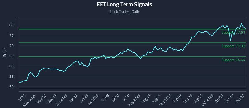 EET Long Term Analysis for October 22 2025 EET Long Term Analysis for October 22 2025