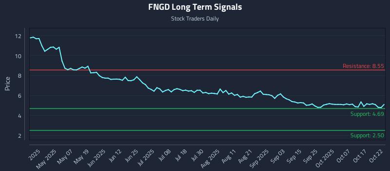 FNGD Long Term Analysis for October 22 2025 FNGD Long Term Analysis for October 22 2025