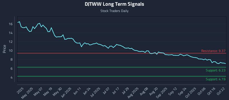 DJTWW Long Term Analysis for October 22 2025 DJTWW Long Term Analysis for October 22 2025