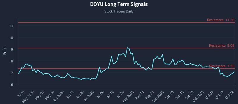 DOYU Long Term Analysis for October 22 2025 DOYU Long Term Analysis for October 22 2025