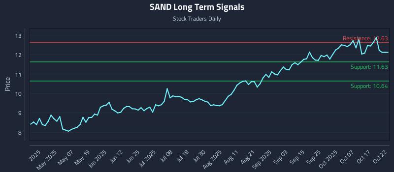 SAND Long Term Analysis for October 22 2025