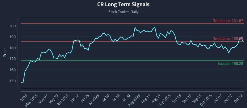 CR Long Term Analysis for October 22 2025 CR Long Term Analysis for October 22 2025