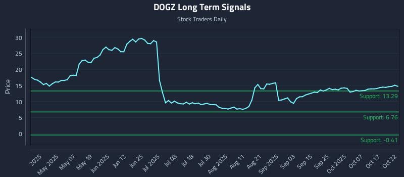 DOGZ Long Term Analysis for October 22 2025
