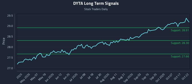 DYTA Long Term Analysis for October 22 2025 DYTA Long Term Analysis for October 22 2025