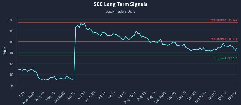 SCC Long Term Analysis for October 22 2025 SCC Long Term Analysis for October 22 2025