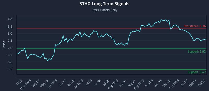 STHO Long Term Analysis for October 22 2025 STHO Long Term Analysis for October 22 2025