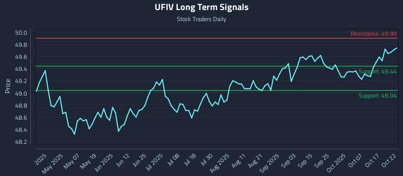 UFIV Long Term Analysis for October 22 2025 UFIV Long Term Analysis for October 22 2025