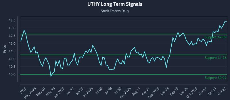 UTHY Long Term Analysis for October 22 2025 UTHY Long Term Analysis for October 22 2025